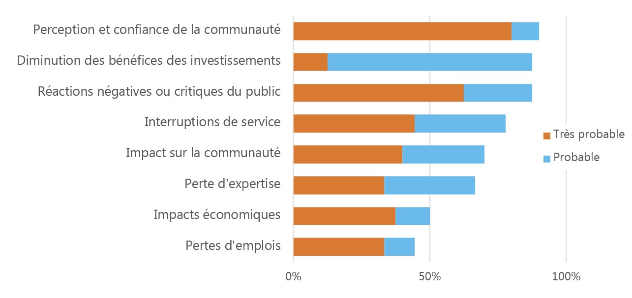 Figure 9: Évaluation de la probabilité des incidences liées à l’élimination progressive de l’IGA - version textuelle suit