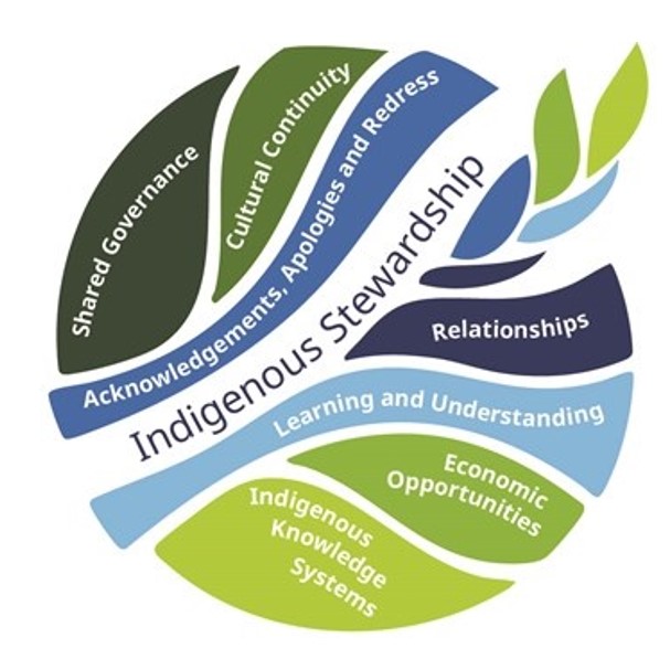 Figure 2: Parks Canada Indigenous Stewardship Framework - text description follows