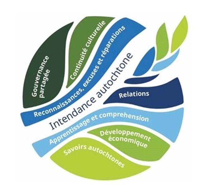 Figure 2: Cadre d’intendance autochtone de Parcs Canada - version textuelle suit