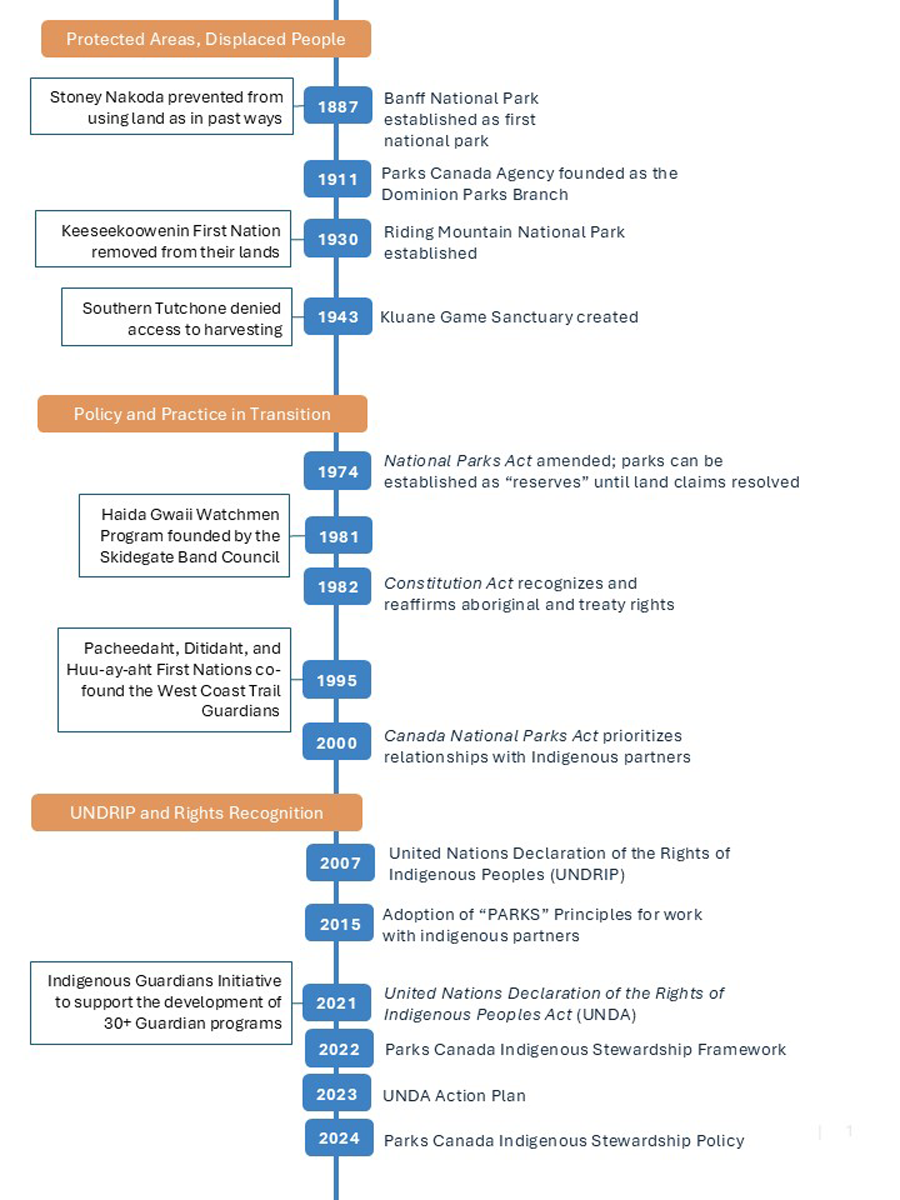 Figure 1: Timeline of Key Phases in Indigenous Relationships with Parks Canada - text description follows