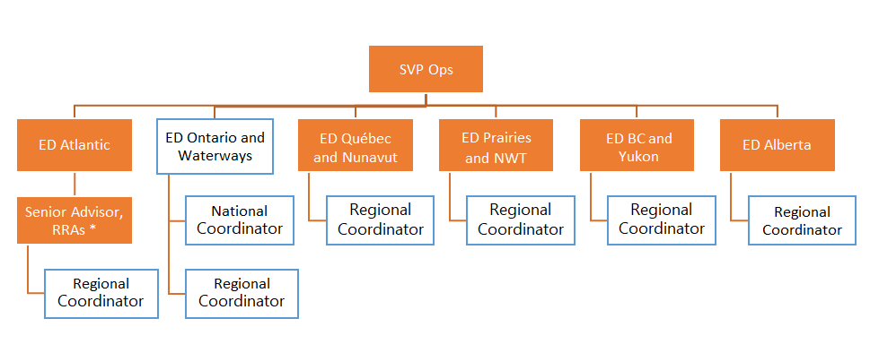 Figure 3: Organizational Structure of the Indigenous Guardians Initiative - text description follows