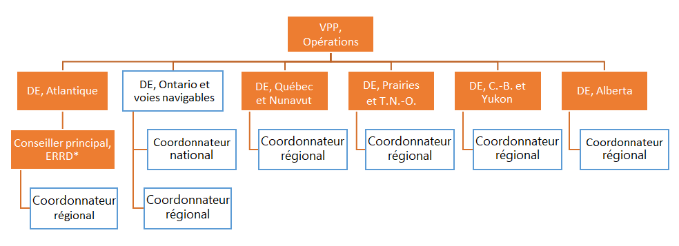 Figure 3: Structure organisationnelle de l’Initiative des gardiens autochtones - version textuelle suit