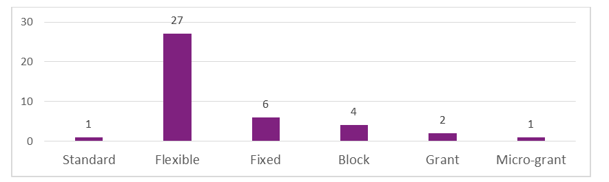 Figure 8: Sample of Indigenous Guardians Initiative Funding Agreements by type (2022 – 2024) - text description follows
