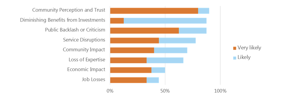 Figure 9: Rating of the Likelihood of Impacts Related to the End of IGI Funding - text description follows