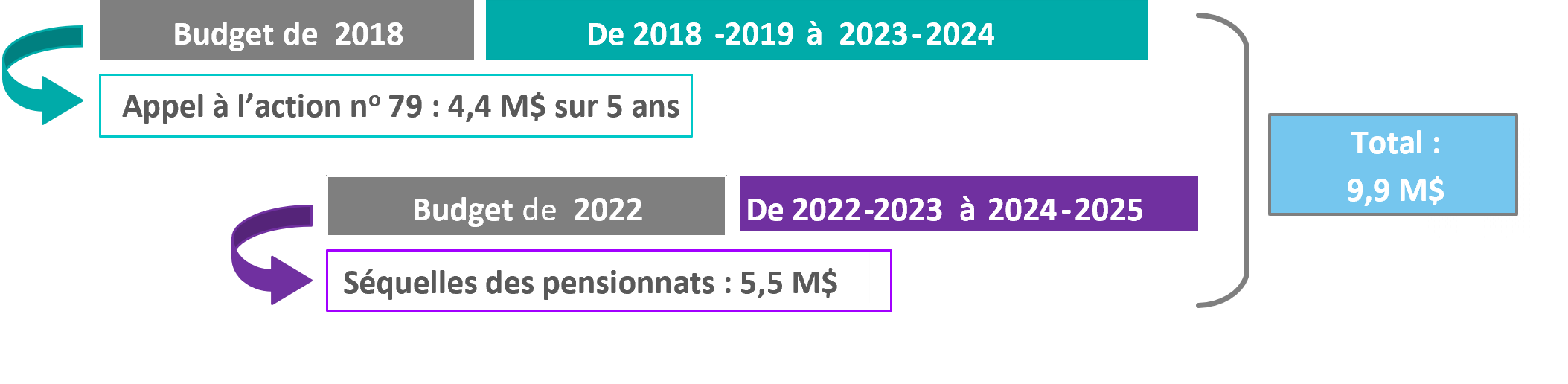 Figure 1 : Financement du Programme Récits du Canada, de 2018-2019 à 2024-2025 - Version textuelle ci-dessous