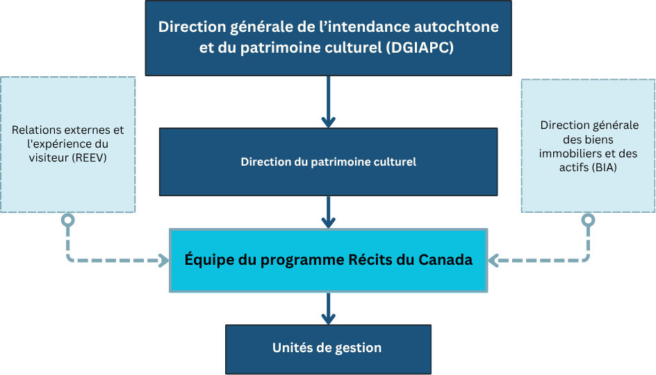 Figure 2 : Modèle de prestation du Programme Récits du Canada - Version textuelle ci-dessous