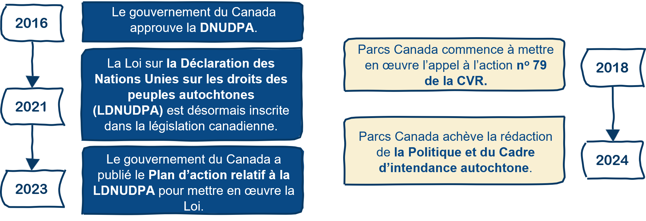 Figure 4: Chronologie de la Déclaration des Nations Unies sur les droits des peuples autochtones et des principales politiques connexes de Parcs Canada - version textuelle suit.