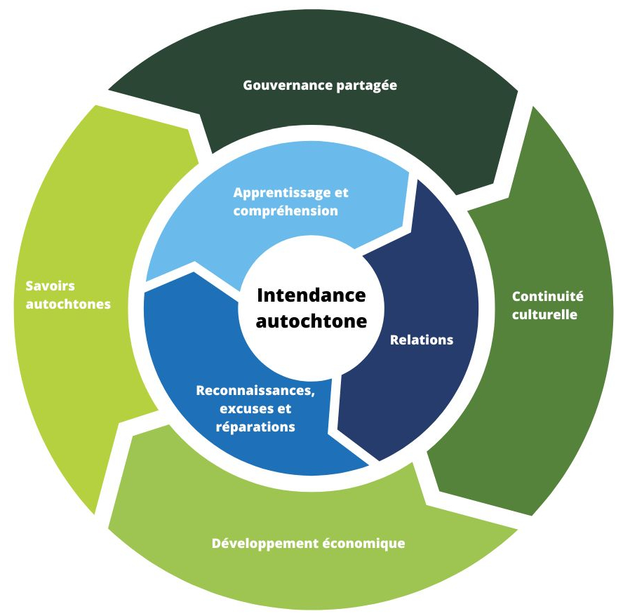 Figure 5: Modèle du Cadre d’intendance autochtone de Parcs Canada - version textuelle suit.