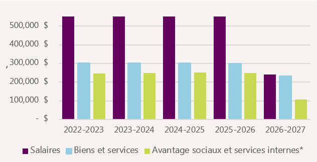 Figure 21 : Allocations budgétaires du programme IC, de 2022-2023 à 2026-2027, version textuelle suit.