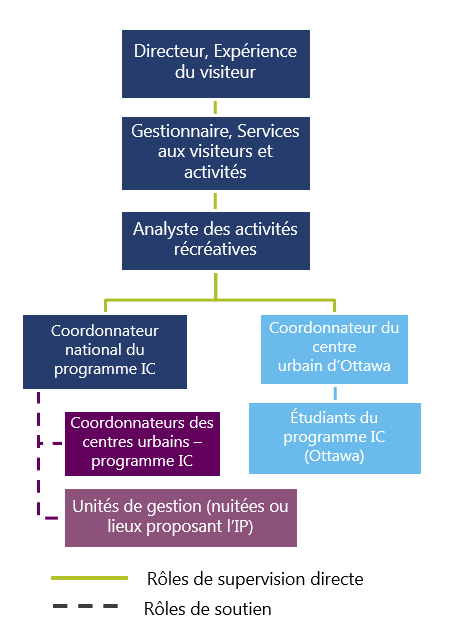 Figure 4 : Gouvernance du programme et du centre urbain d’Ottawa, version textuelle suit.