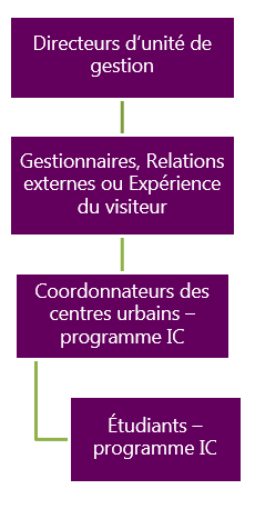 Figure 5 : Structure organisationnelle des centres urbains, version textuelle suit.