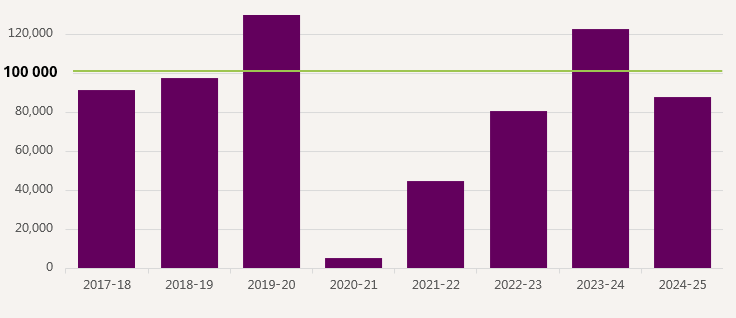 Figure 11 : Objectifs de portée du programme IC pour la période de 2017 à 2024, version textuelle suit.