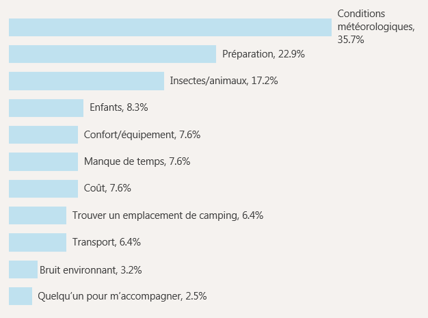 Figure 19 : % de répondants ayant ciblé des obstacles précis, version textuelle suit.