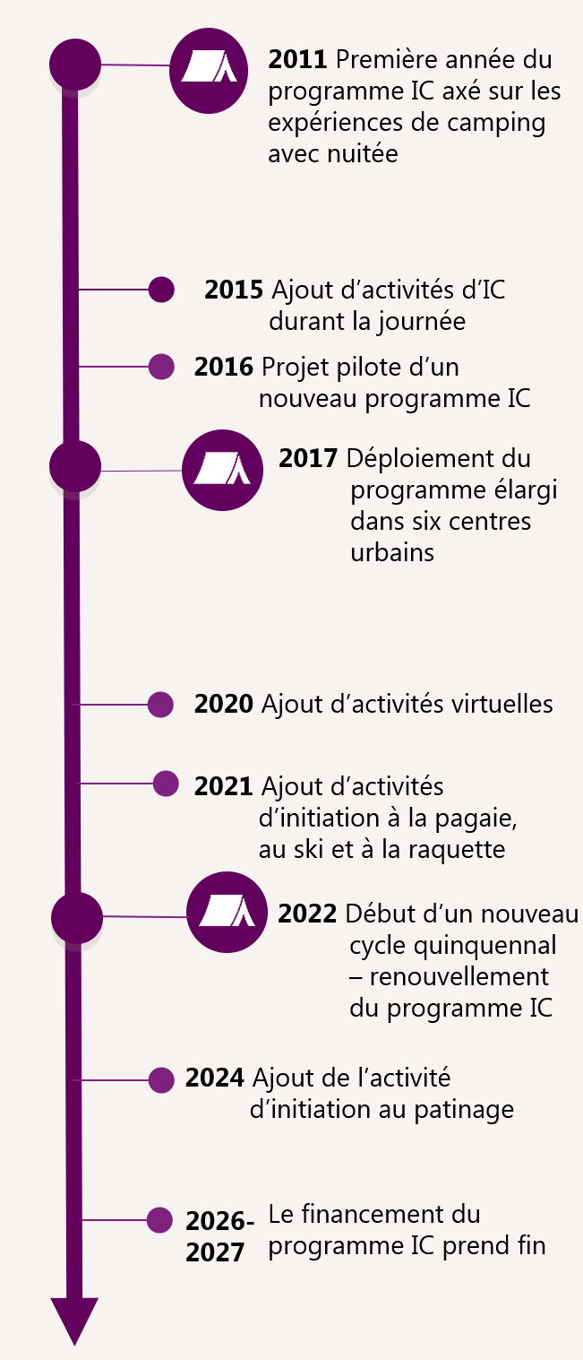 Figure 1 : Chronologie Initiation au camping, version textuelle suit.