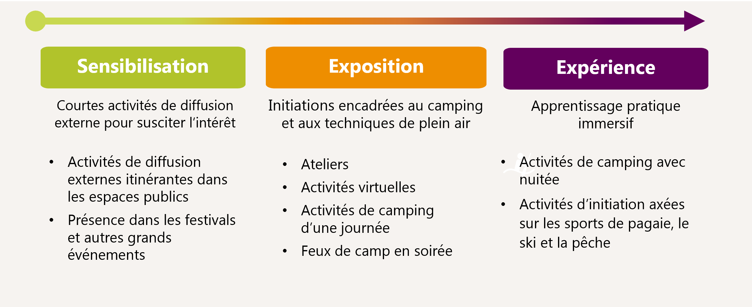 Figure 3 : Continuum de mobilisation et d’expérience–IC, 2017-2024, version textuelle suit.