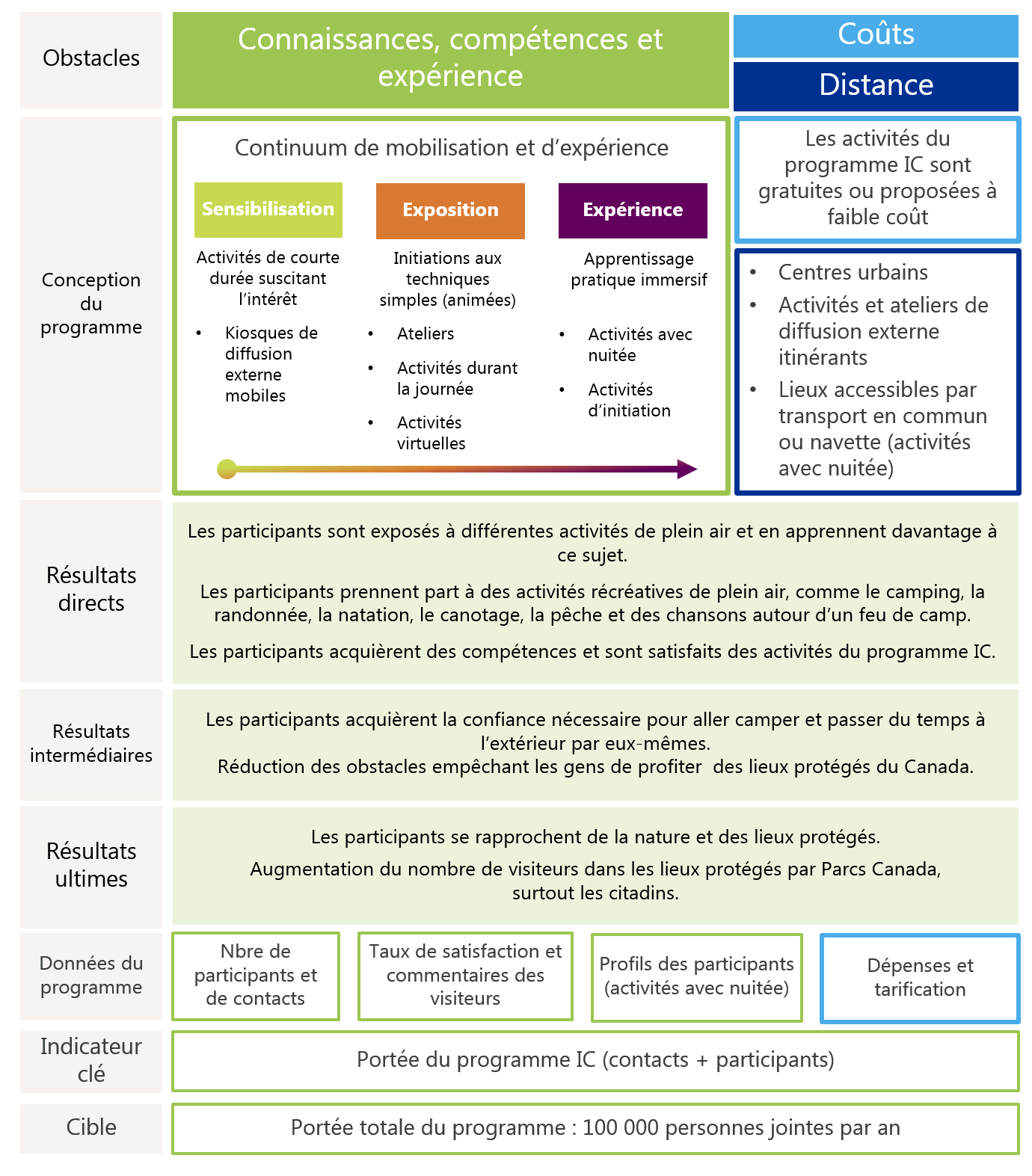 Figure 6 : Modèle logique du programme Initiation au camping (2017-2024), version textuelle suit.