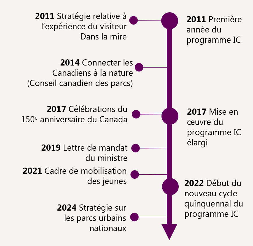 Figure 7 : Chronologie de l’harmonisation des politiques et des stratégies, version textuelle suit.