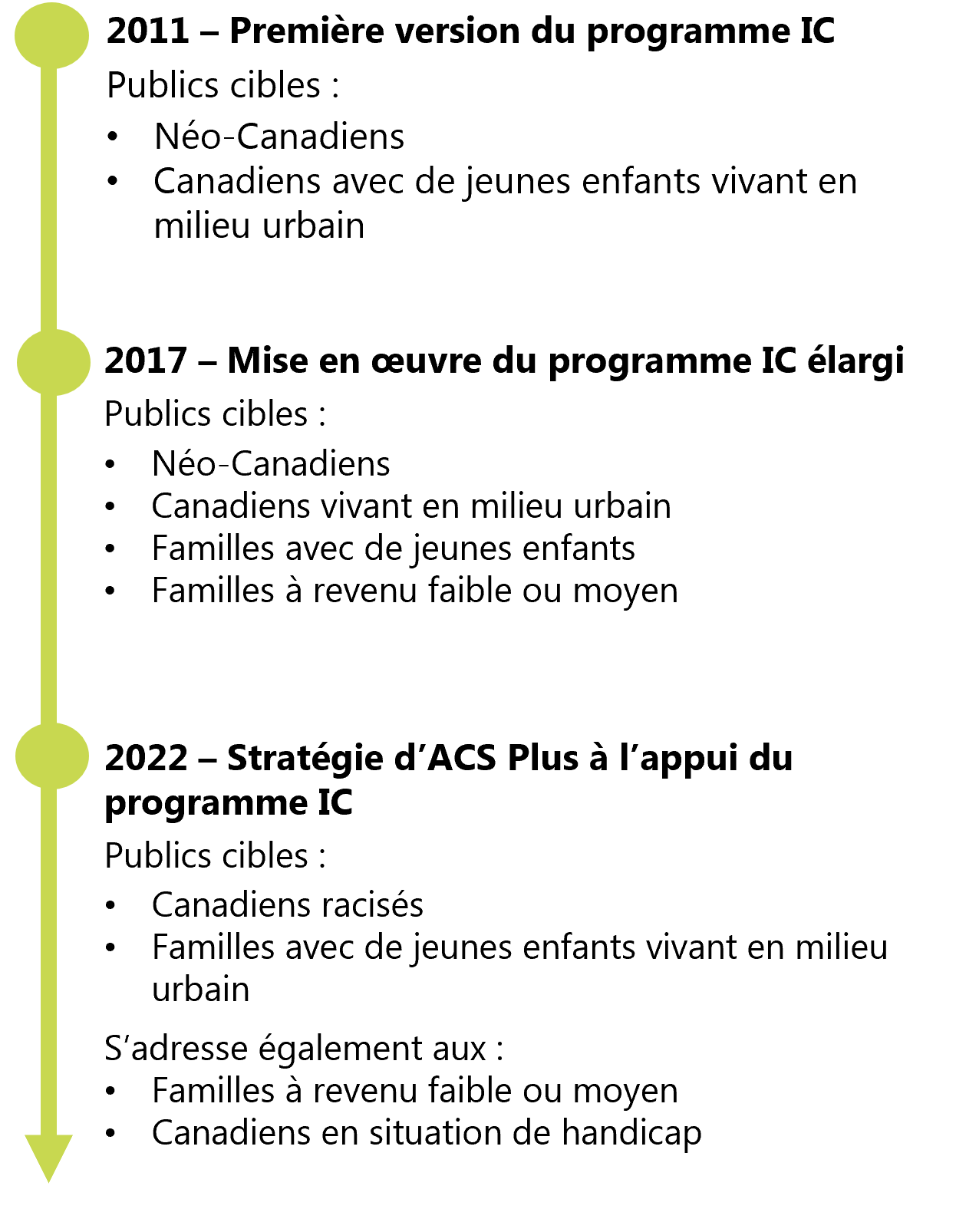 Figure 8 : Publics cibles du programme IC, de 2011 à 2024, version textuelle suit.