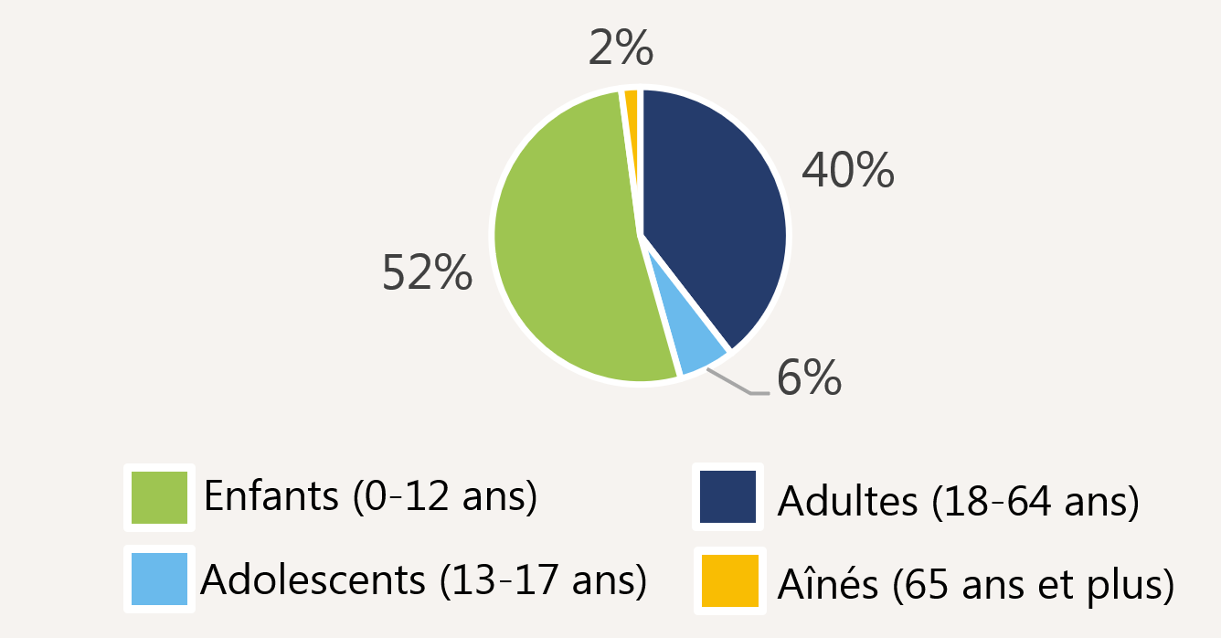 Figure 9 : Âge des participants aux activités de camping avec nuitée, version textuelle suit.