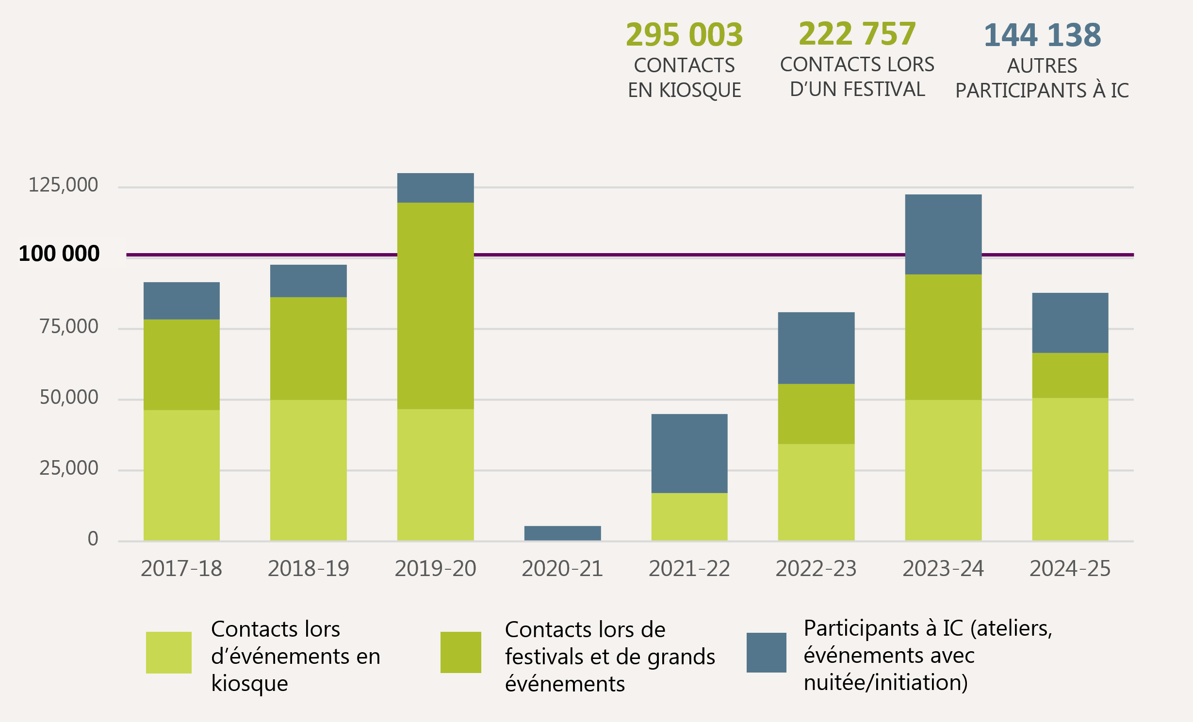 Figure 13 : Contacts établis par la diffusion externe et participants au programme IC, 2017-2024, version textuelle suit.