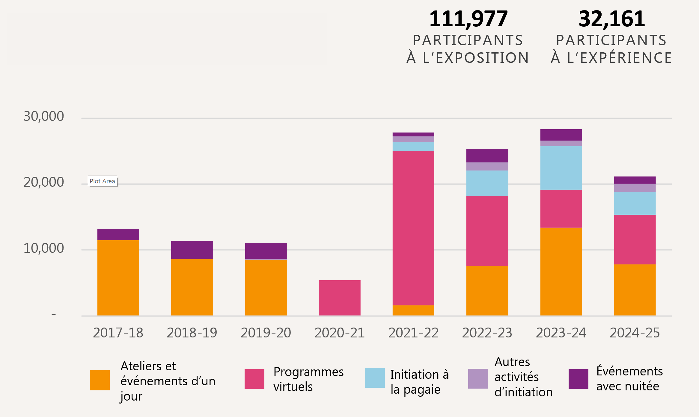 Figure 14 : Participation à l’exposition et à l’expérience, 2017-2024, version textuelle suit.