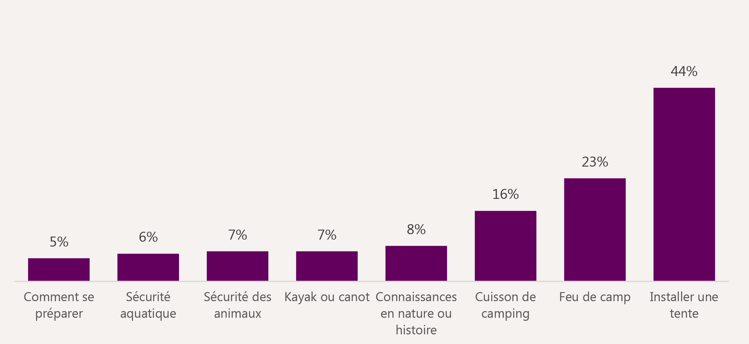 Figure 16 : Compétences déclarées, activités d’IC de nuitée, 2017-2023, version textuelle suit.