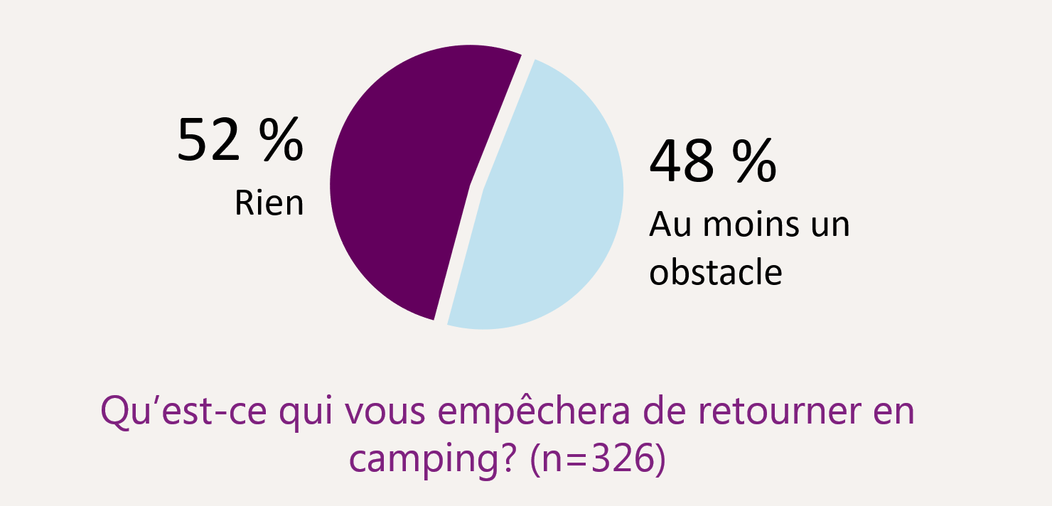Figure 18 : Empêchements au camping 2017-2023, version textuelle suit.