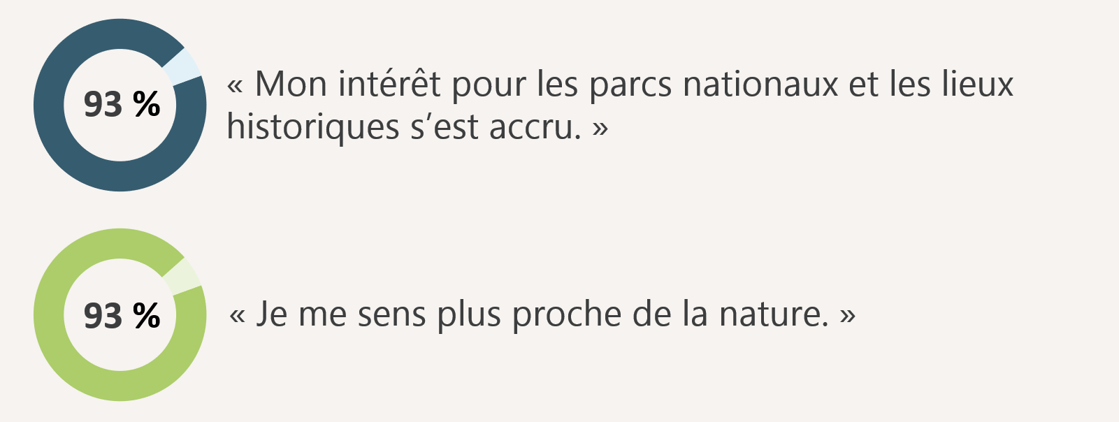 Figure 20 : % d’accord–intérêt pour les lieux patrimoniaux et lien avec la nature, version textuelle suit.