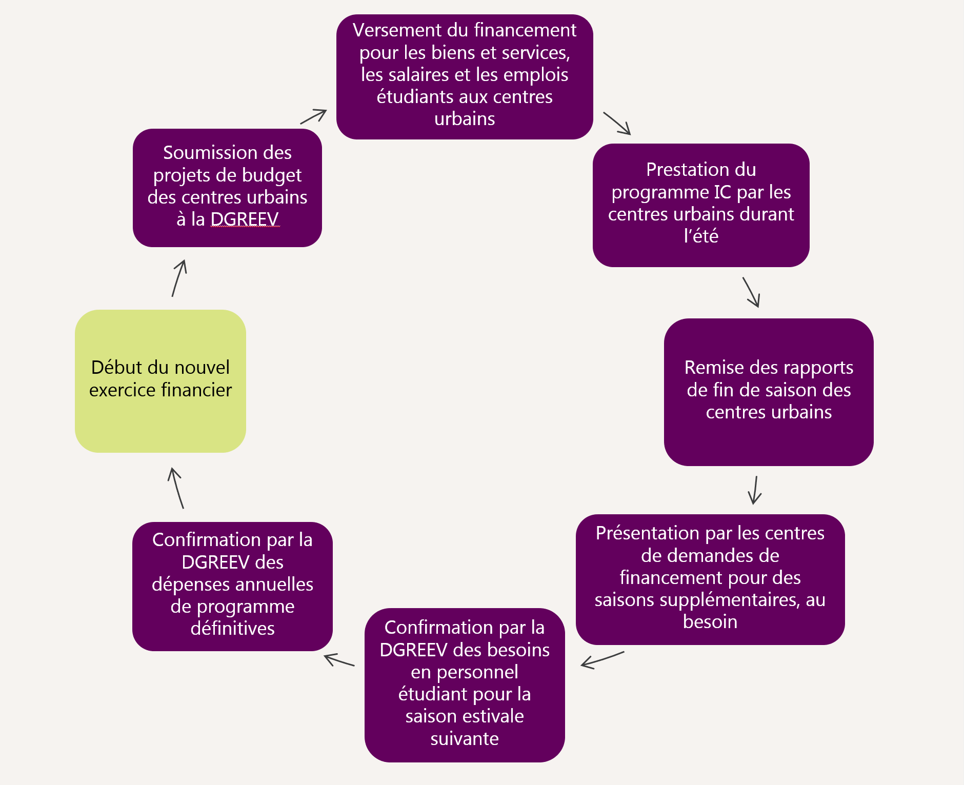 Figure 22 : Cycle de planification financière des centres urbains du programme IC, version textuelle suit.
