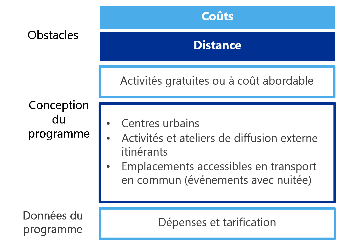 Figure 23 : Conception du programme IC-obstacles liés aux coûts et à la distance, de 2017 à 2024, version textuelle suit.