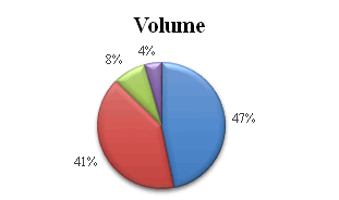 Volume of contracts pie chart
