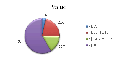 Value of contracts pie chart