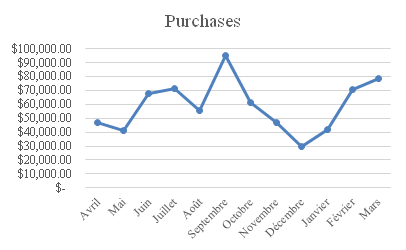 Acquisition Card purchases line graph