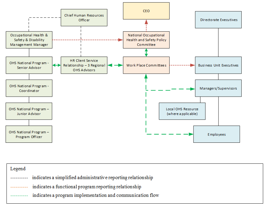 Figure 1 — Occupation health and safety program structure. Text description follows.