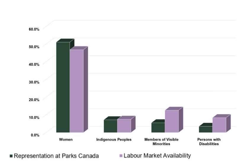 Representation of EE groups at Parks Canada and  Canadian labour market availability (LMA) — Text version follows