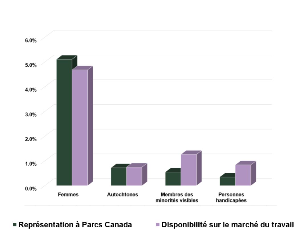 Représentation des membres des groupes désignés au sein de Parcs Canada et disponibilité sur le marché du travail (DMT) — la version textuelle suit