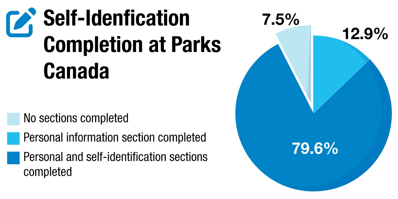 Figure 1: Self-Identification Completion at Parks Canada (Pie Chart) - text version follows.
