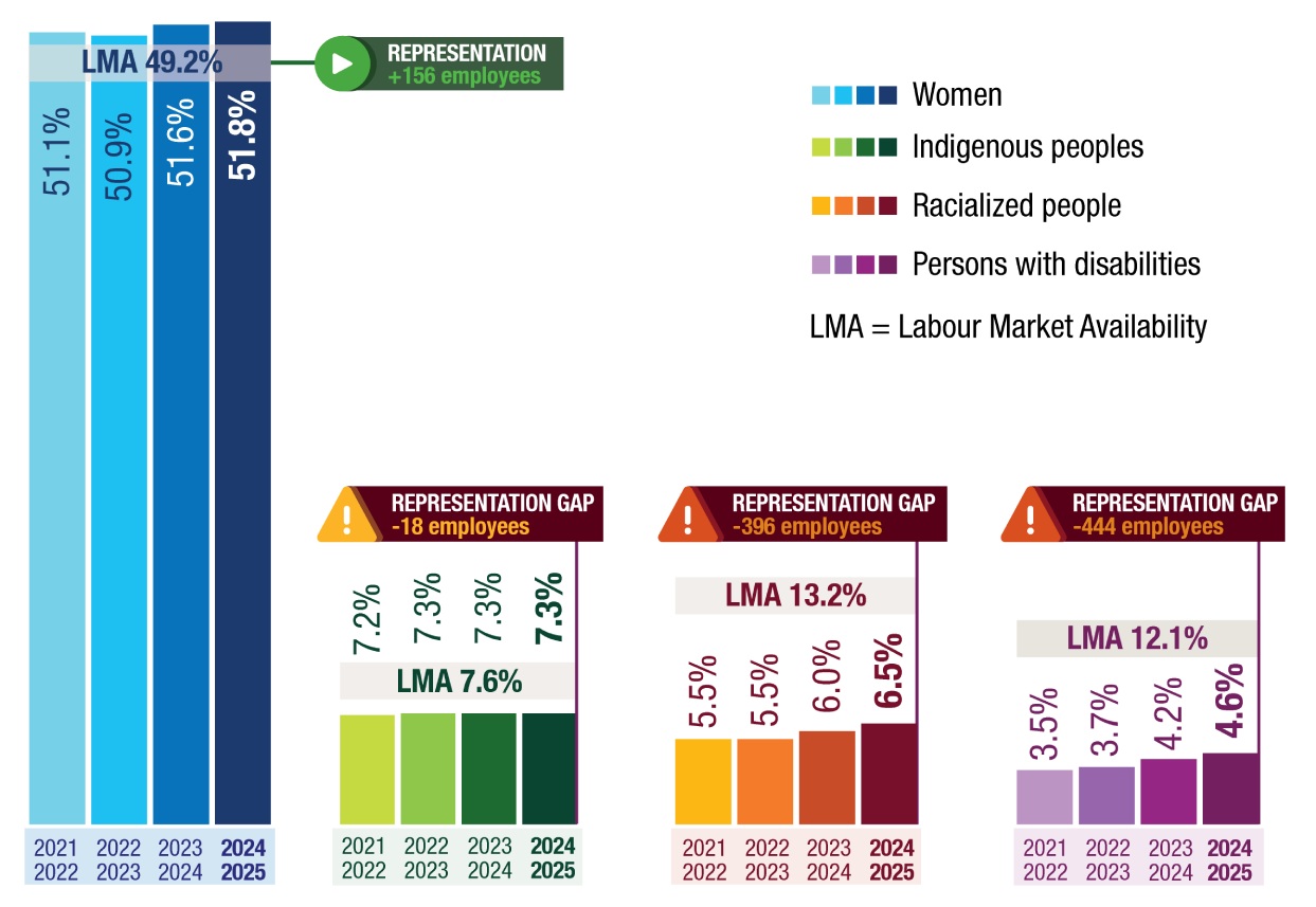 Figure 3:  Representation versus labour market availability - text version follows.