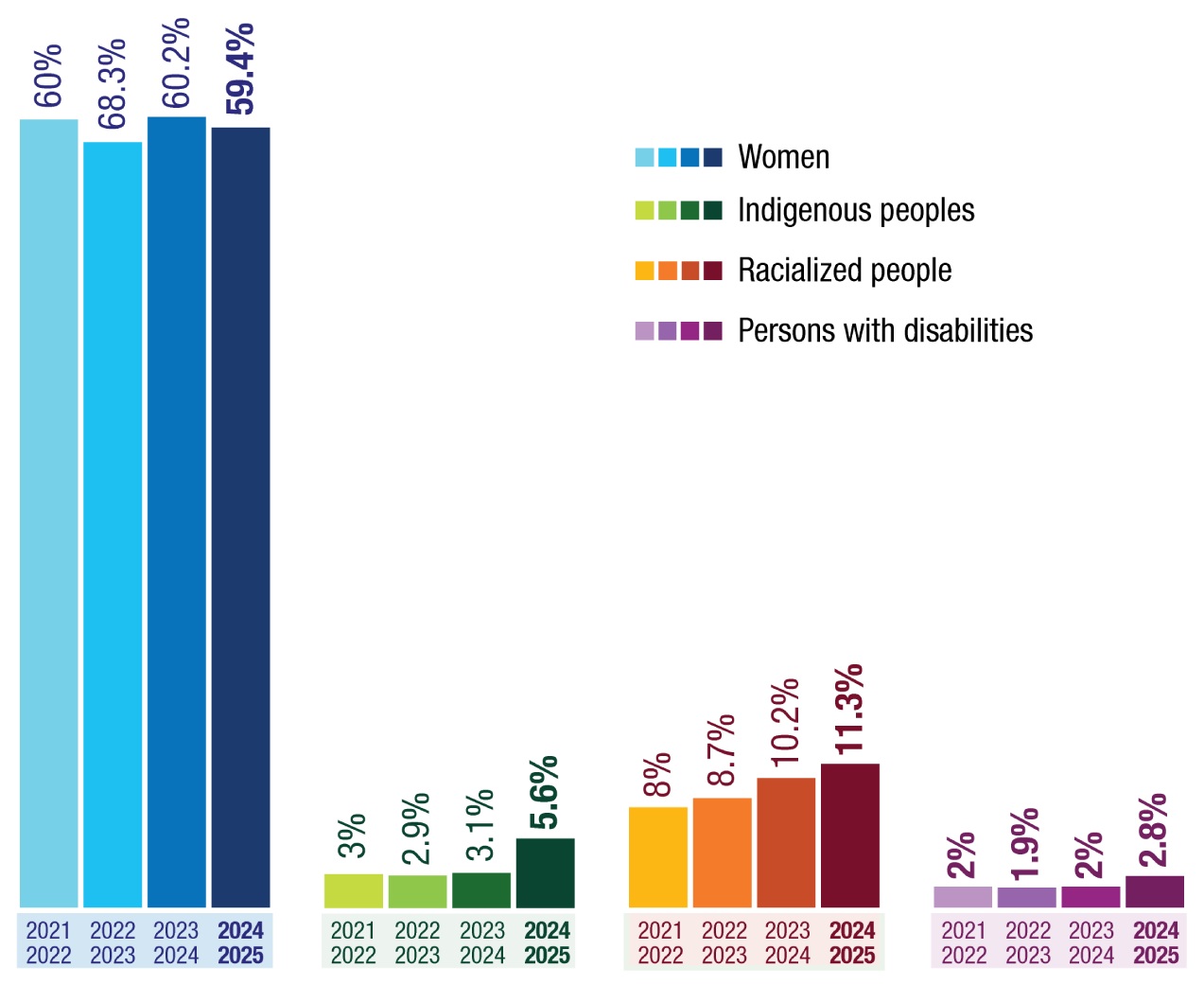 Figure 5:  Representation at the executive level - text version follows.