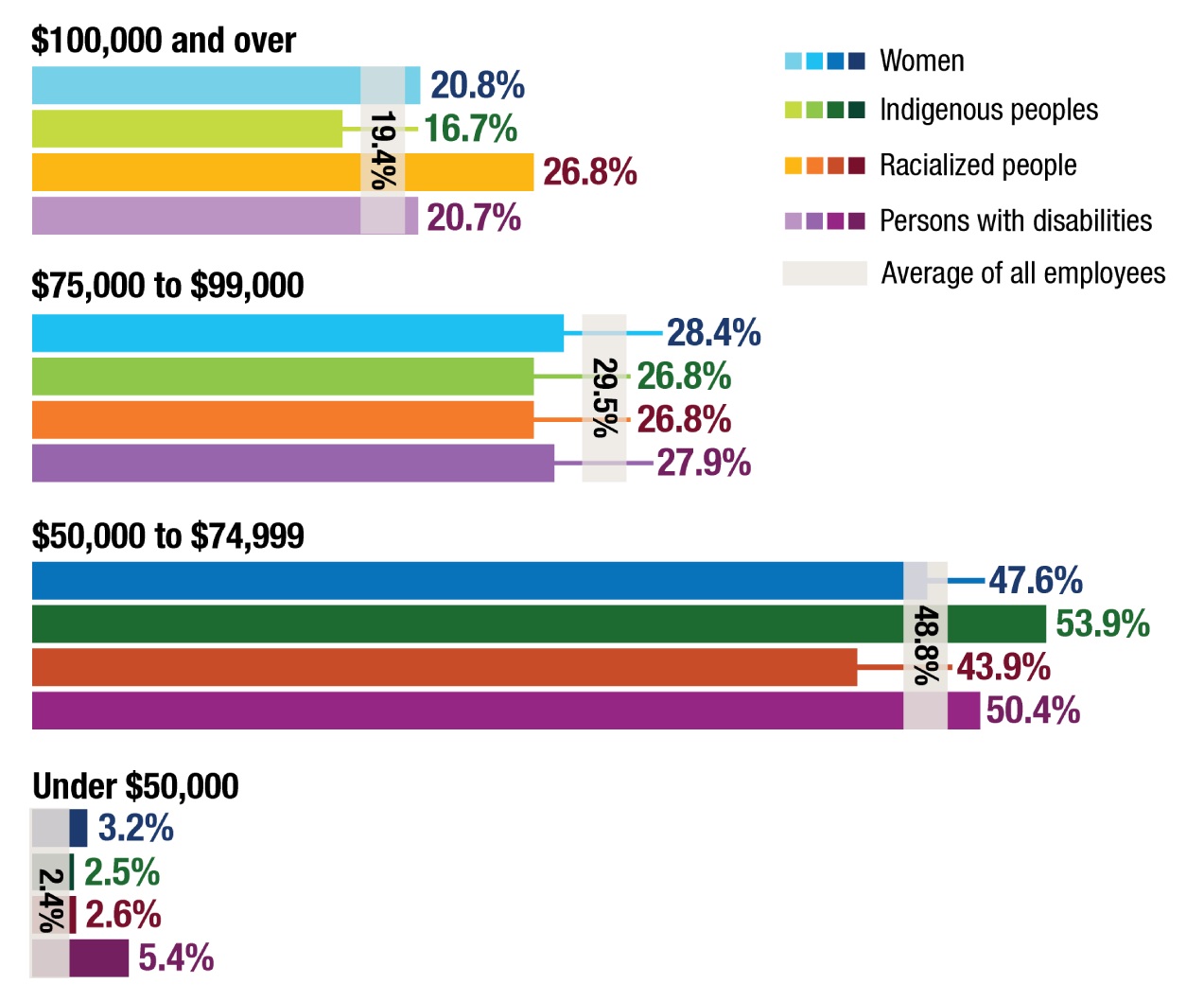 Figure 6:  Salary range distribution - text version follows.