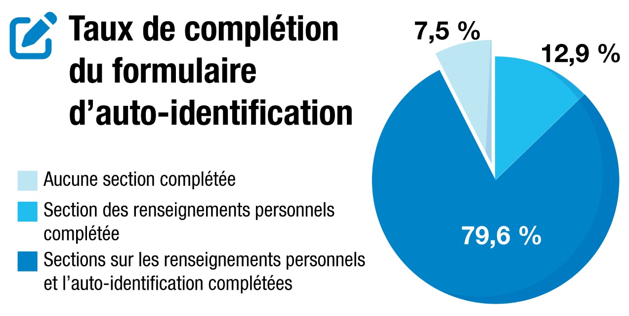 Figure 1: Taux de complétion du formulaire d’auto-identification à Parcs Canada - version textuelle suit.