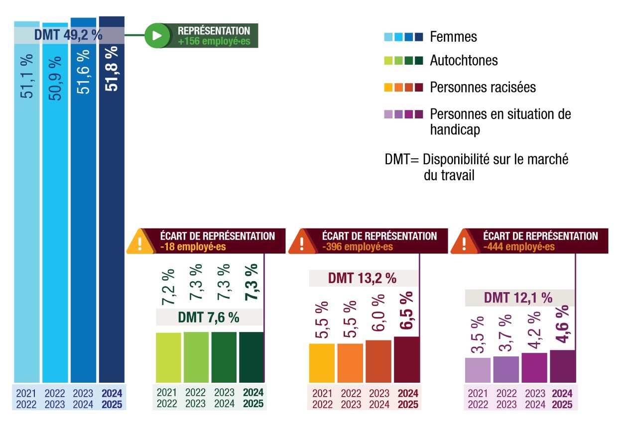 Figure 3 : Représentation par rapport à la disponibilité sur le marché du travail - version textuelle suit.