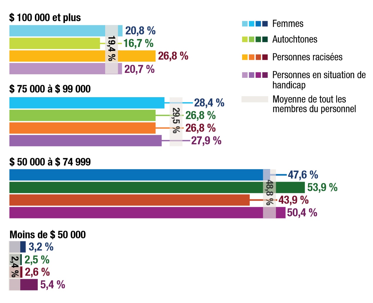 Figure 6 : Répartition des échelles salariales à Parcs Canada - version textuelle suit.