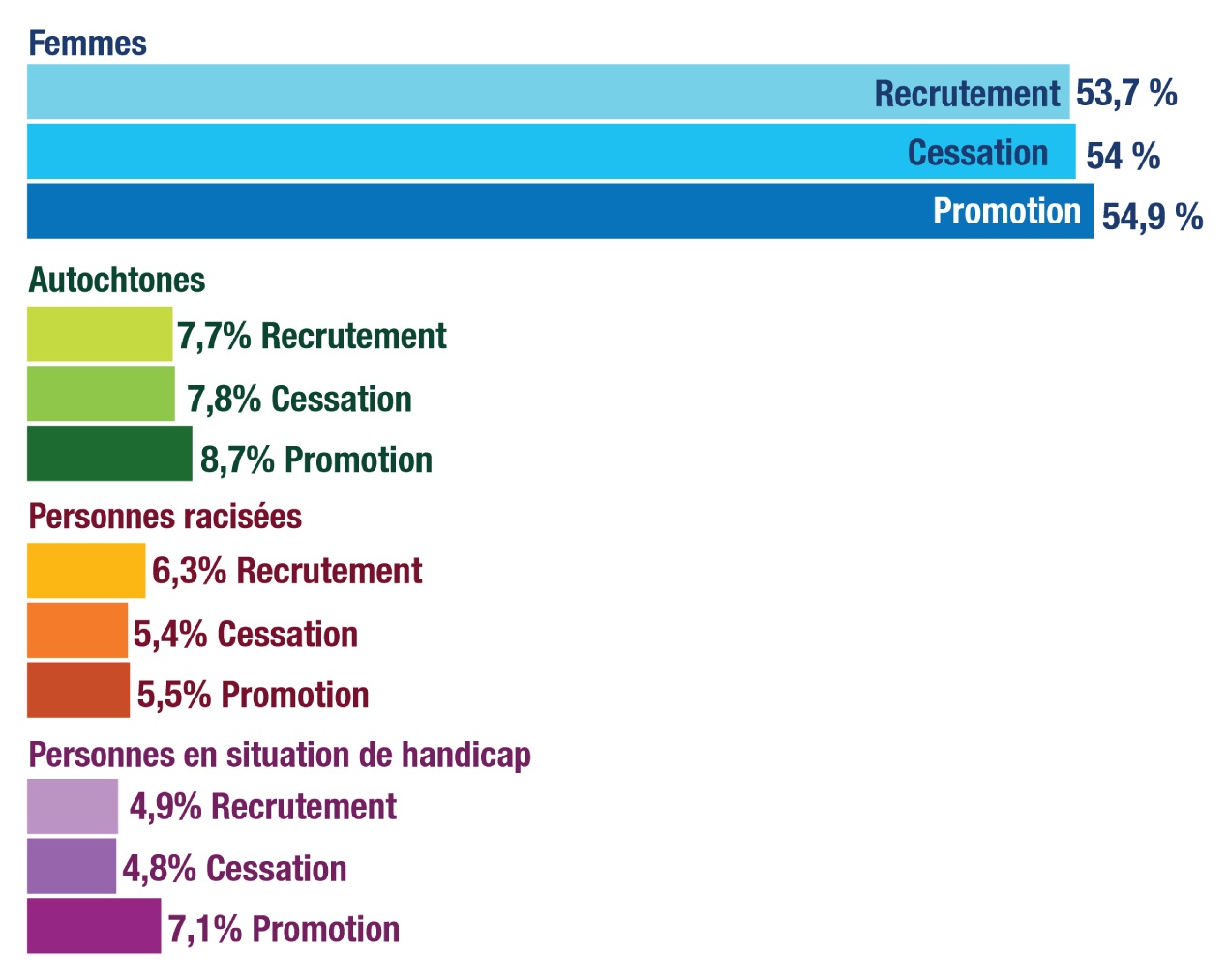 Figure 7 : Analyse du cycle de vie de l’employé à Parcs Canada - version textuelle suit.