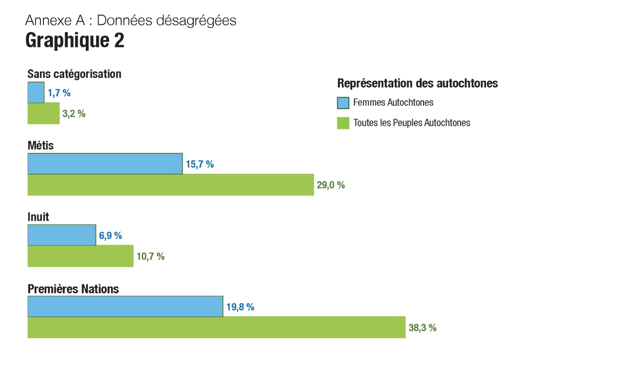 Graphique 2 : Représentation des autochtones - version textuelle suit.
