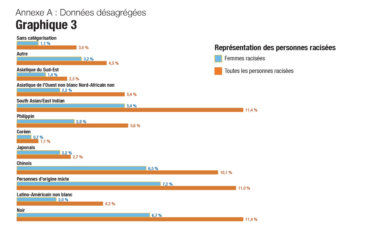 Graphique 3: Représentation des personnes racisées - version textuelle suit.