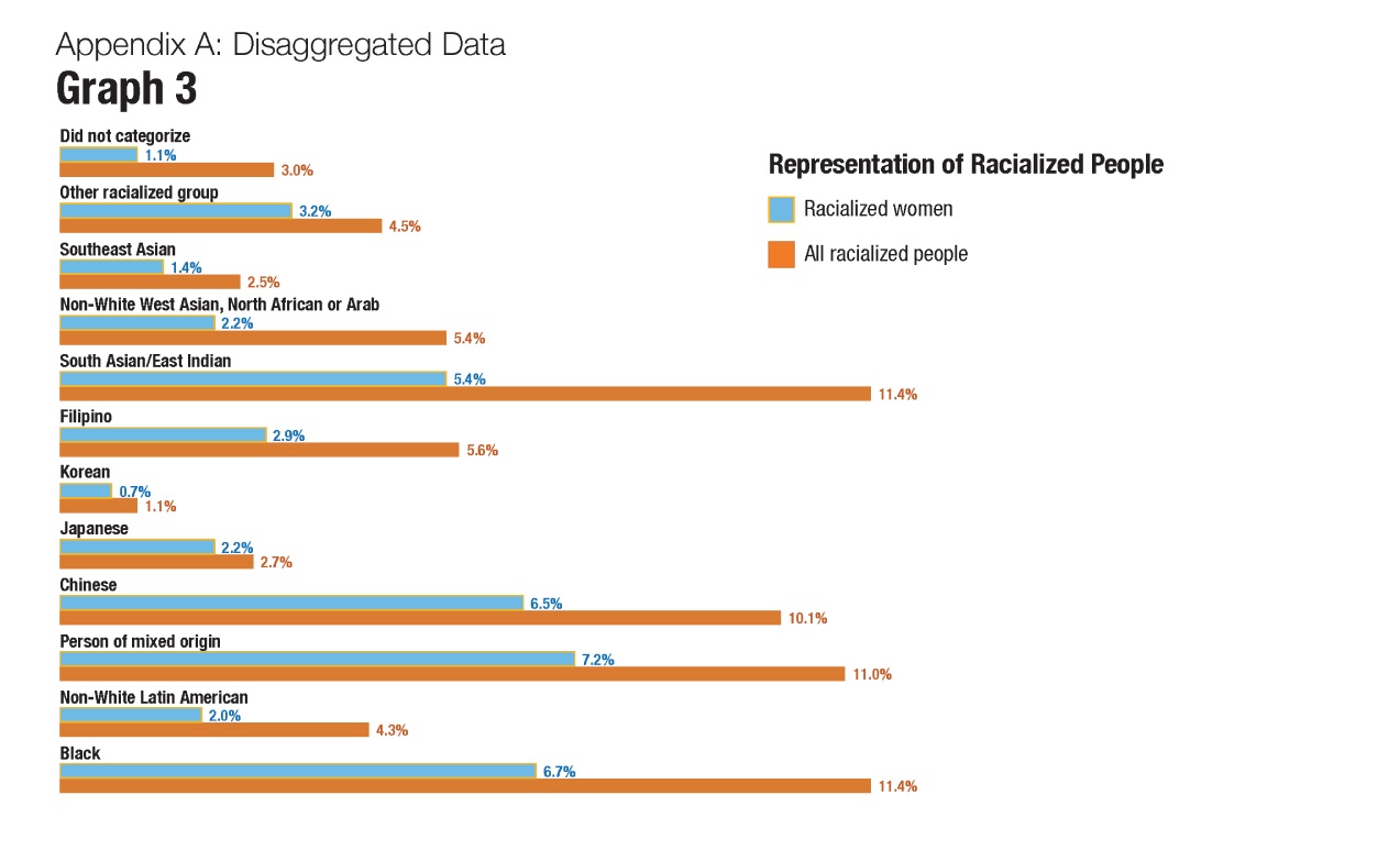 Graph 3. Representation of racialized people - text version follows.