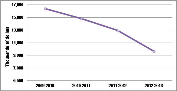 Graph of Travel, Hospitality, and Conferences expenditures trend, long description follows in the main text