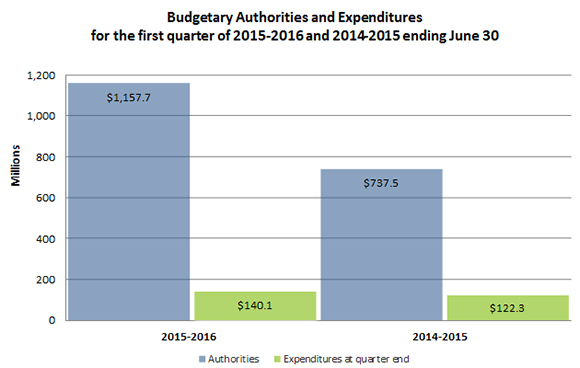 Quarterly financial report for the quarter ended June 30, 2015