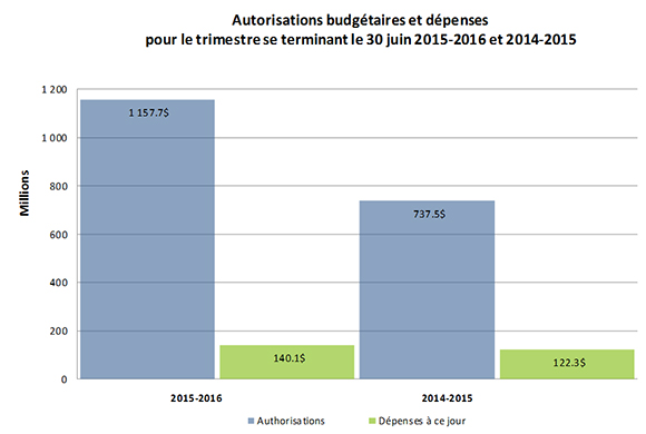 Table des autorisations budgétaires et dépenses pour le trimestre se terminant le 30 juin 2015-16 et 2014-15
